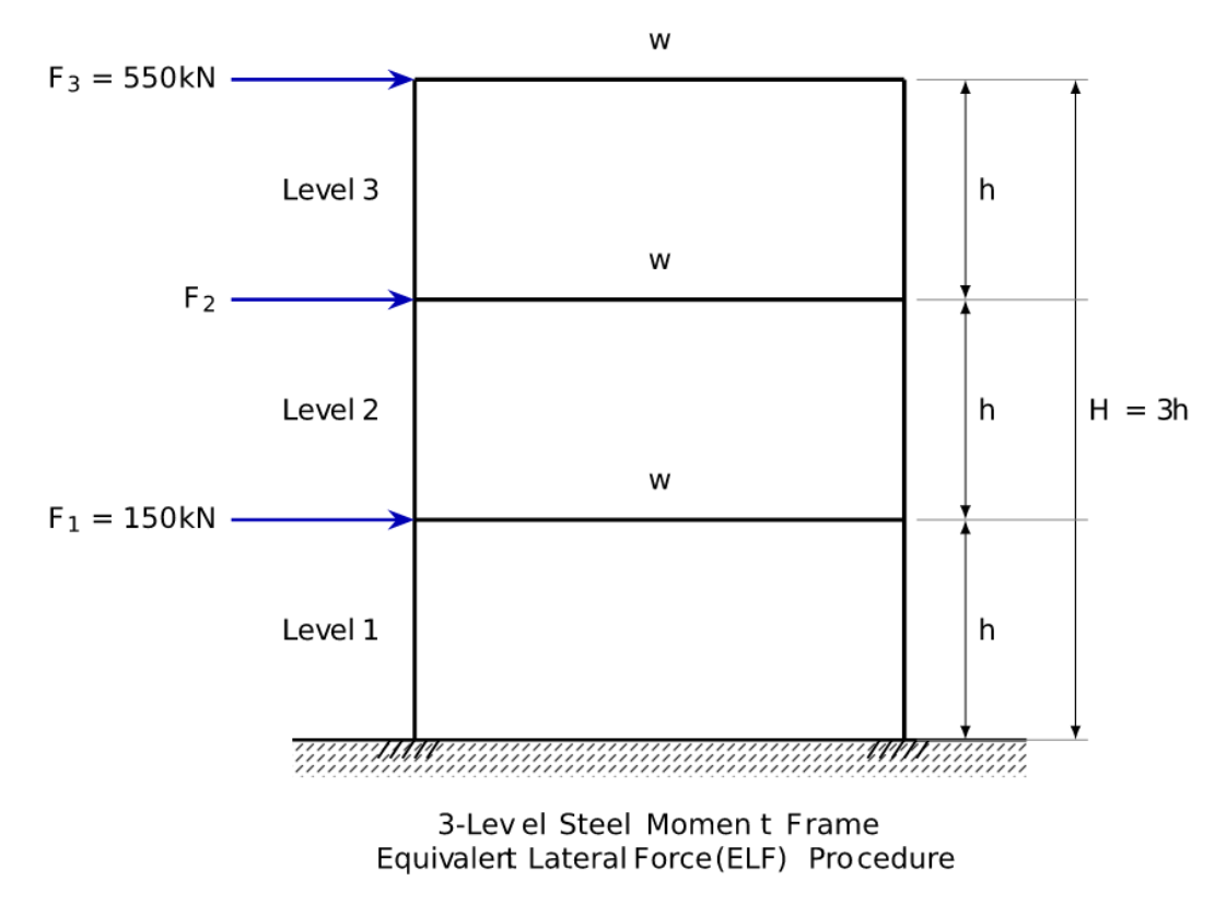 Diagram of a three-level steel moment frame structure with applied lateral forces at each level